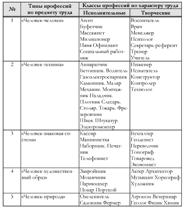 Составить карту моя профессия. Психологическая карта профессий. Психологическая карта профессий таблица. Личностная карта профессии. Таблица выбор профессии человек человек.